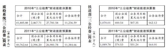 铁道部今年三公经费预算1089万元 公车费551万